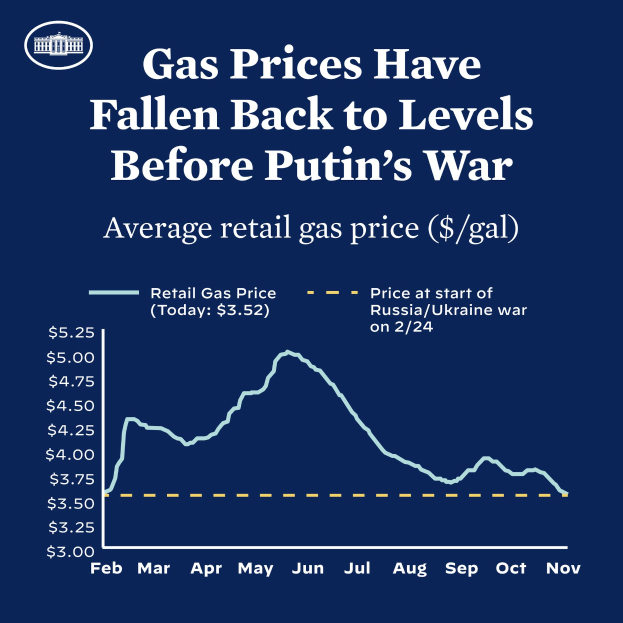 Ein blaues Plakat mit Text und einer Grafik, die den durchschnittlichen Einzelhandelsgaspreis in Russland und der Ukraine zeigt und anzeigt, dass die Preise auf das Niveau vor dem Krieg zurückgekehrt sind.