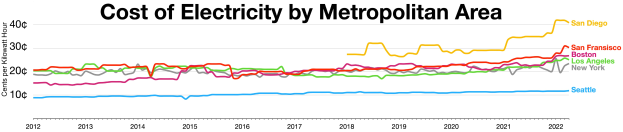 Eine Liniengrafik auf einem weißen Hintergrund, die die Stromkostenentwicklung in verschiedenen Metropolregionen zeigt, mit begleitendem erklärendem Text.
