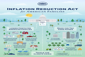 Plakat mit der Aufschrift "Inflation Reduction Act for American Families" mit Abbildungen von Gebäuden, Bäumen, Fahrzeugen und Windrädern unter einem bewölkten Himmel mit einer Sonne.