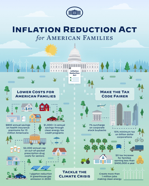 Plakat mit der Aufschrift "Inflation Reduction Act for American Families" mit Abbildungen von Gebäuden, Bäumen, Fahrzeugen und Windrädern unter einem bewölkten Himmel mit einer Sonne.