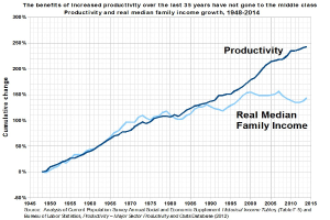 Liniengraph mit der Überschrift "Die Vorteile der erhöhten Produktivität der letzten 35 Jahre sind nicht an die Mittelschicht gegangen" auf einem weißen Hintergrund