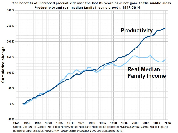 Liniengraph mit der Überschrift "Die Vorteile der erhöhten Produktivität der letzten 35 Jahre sind nicht an die Mittelschicht gegangen" auf einem weißen Hintergrund
