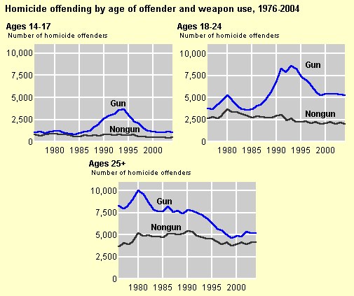 Diagramm, das die Homicid-Offending-Rates nach Alter des Täters und Waffennutzung von 1976 bis 2004 zeigt, mit begleitendem erklärendem Text.