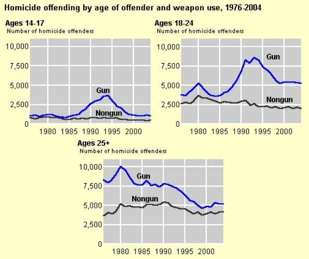Diagramm, das die Homicid-Offending-Rates nach Alter des Täters und Waffennutzung von 1976 bis 2004 zeigt, mit begleitendem erklärendem Text.