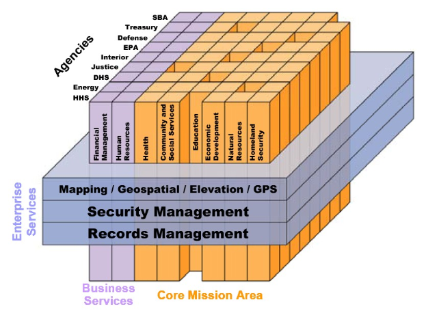 Ein Diagramm des Kerngeschäftsbereichs eines Unternehmens mit farbigen Blöcken, die verschiedene Sicherheitssysteme darstellen, beschriftet mit Begriffen wie "Sicherheitsmanagement", "Dokumentenmanagement" und "Geschäftsleistungen", die von hellblau bis dunkelblau reichen.